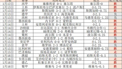 C罗迈入30岁门槛后独揽450球，生涯进球数累计至913记